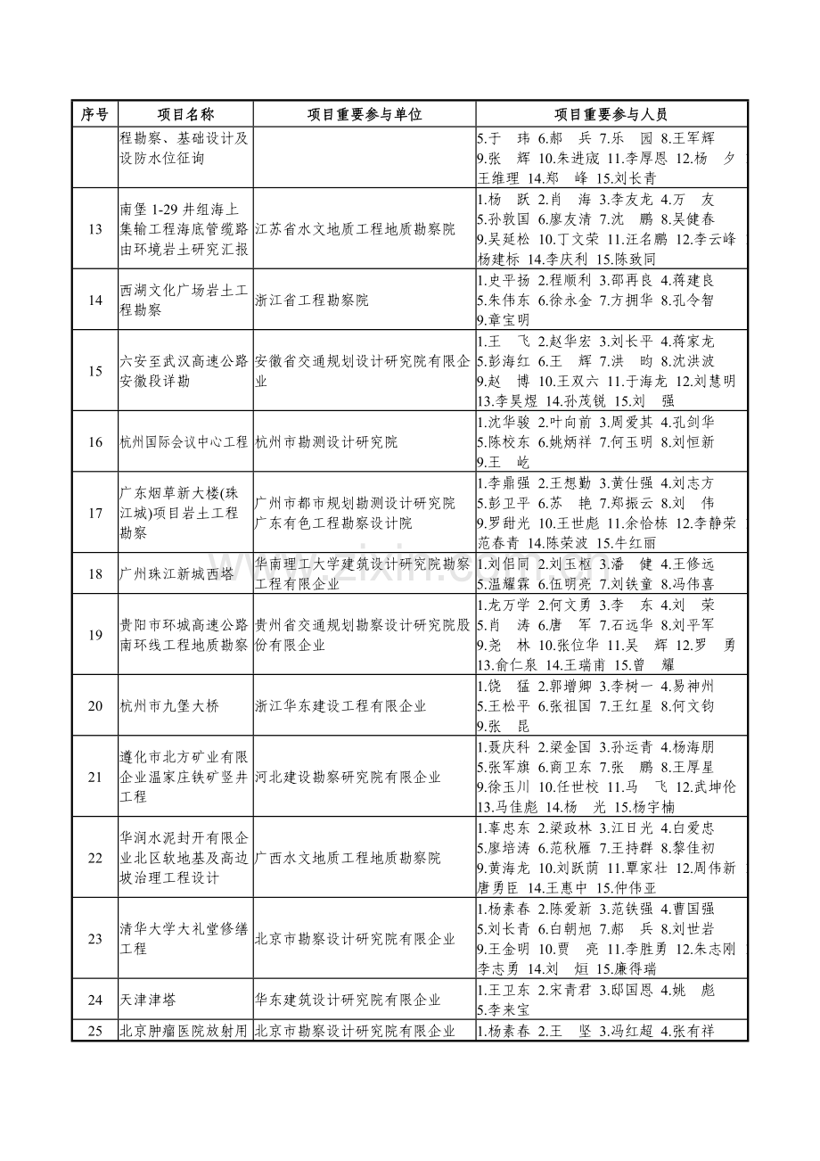 工程勘察二等奖陕西勘察设计协会.doc_第2页