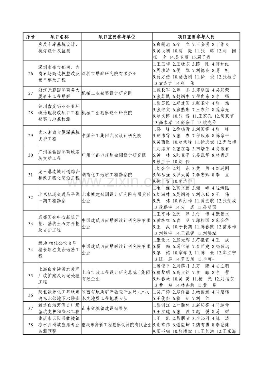 工程勘察二等奖陕西勘察设计协会.doc_第3页