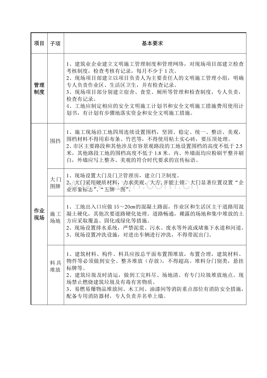 泉州市建筑工地文明施工基本要求.doc_第2页