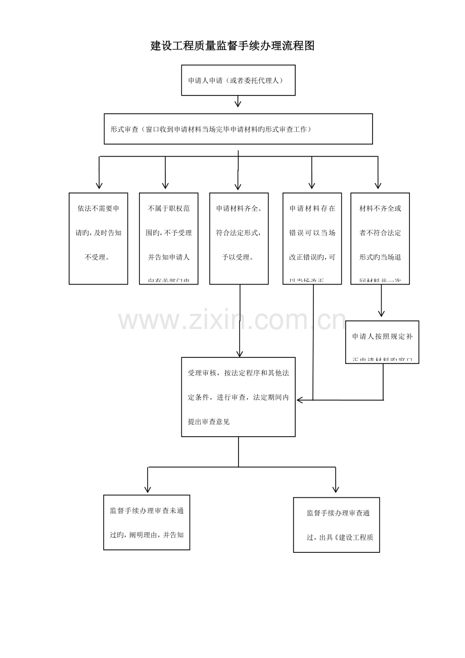 风景名胜区内建设工程项目选址的审定流程图.doc_第1页