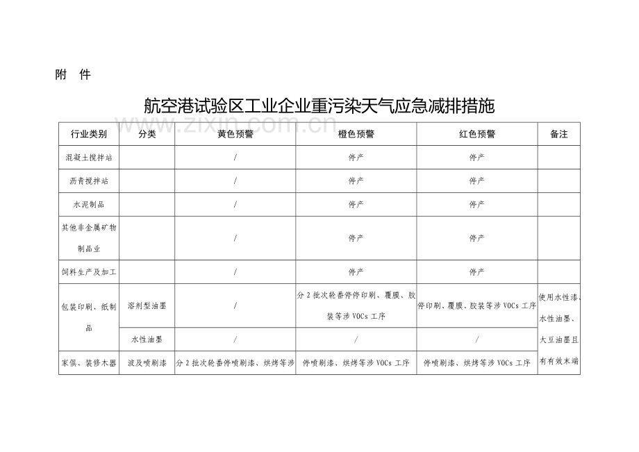 郑州航空港区工业企业重污染天气应急减排措施.doc_第2页