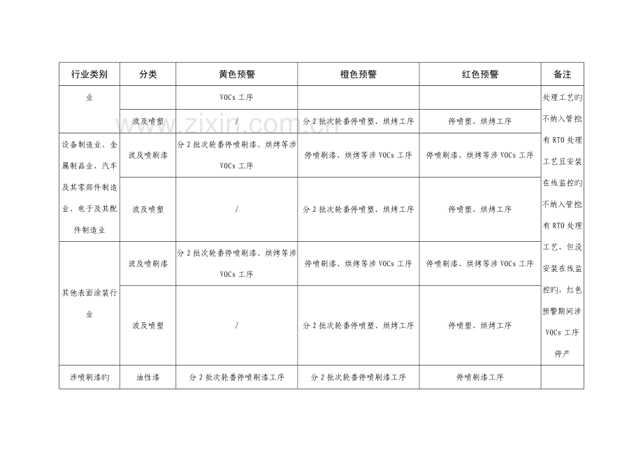 郑州航空港区工业企业重污染天气应急减排措施.doc_第3页