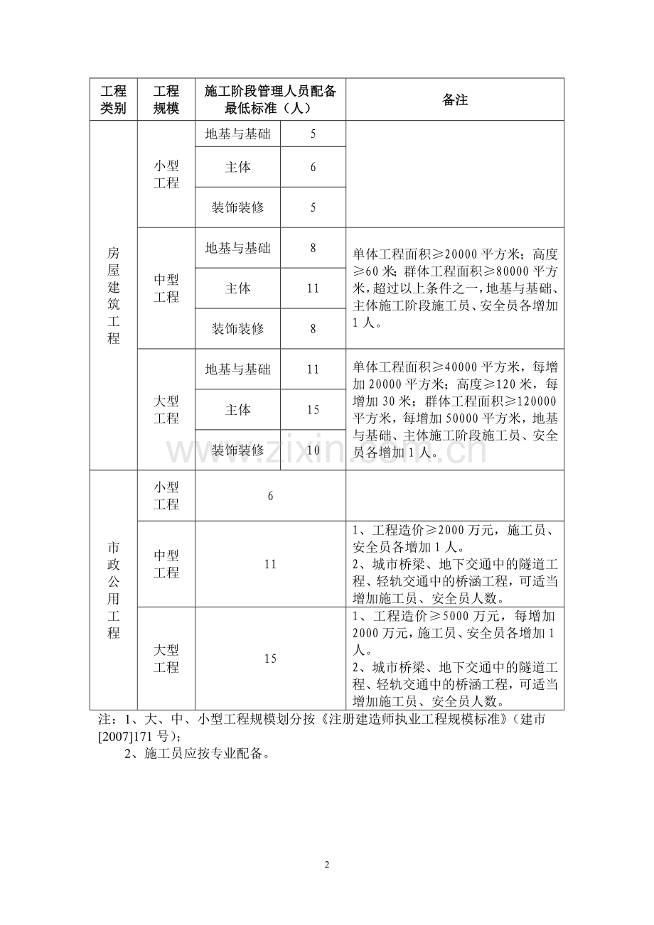 福建省建设工程施工阶段项目施工管理人员配备标准.doc_第2页