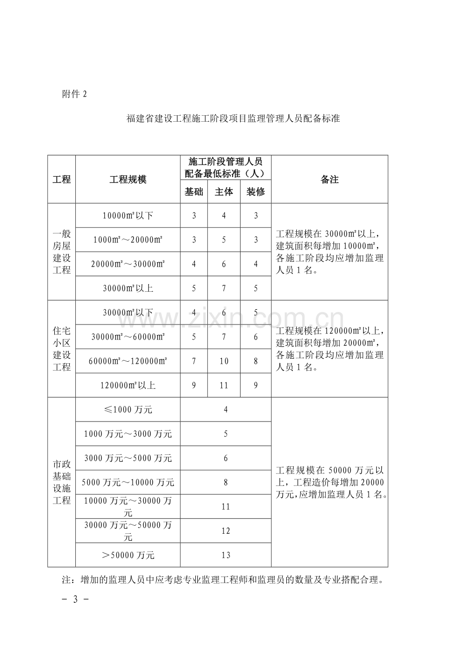 福建省建设工程施工阶段项目施工管理人员配备标准.doc_第3页