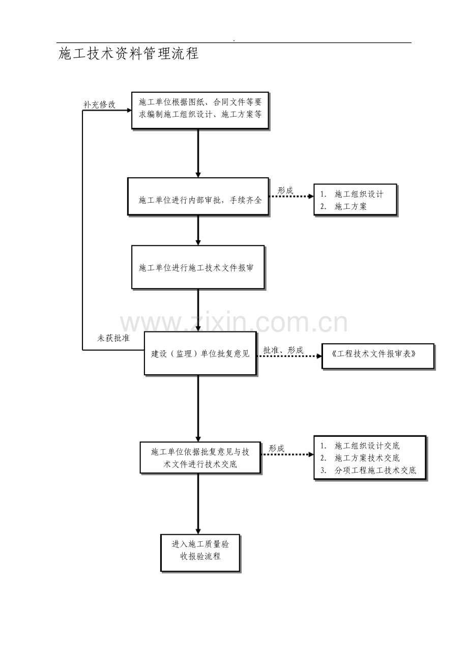 施工资料管理流程图及附表.pdf_第1页