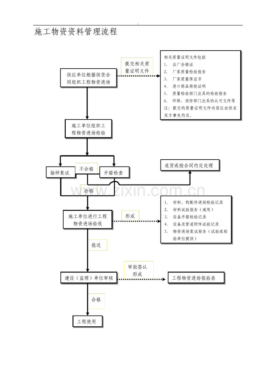 施工资料管理流程图及附表.pdf_第2页