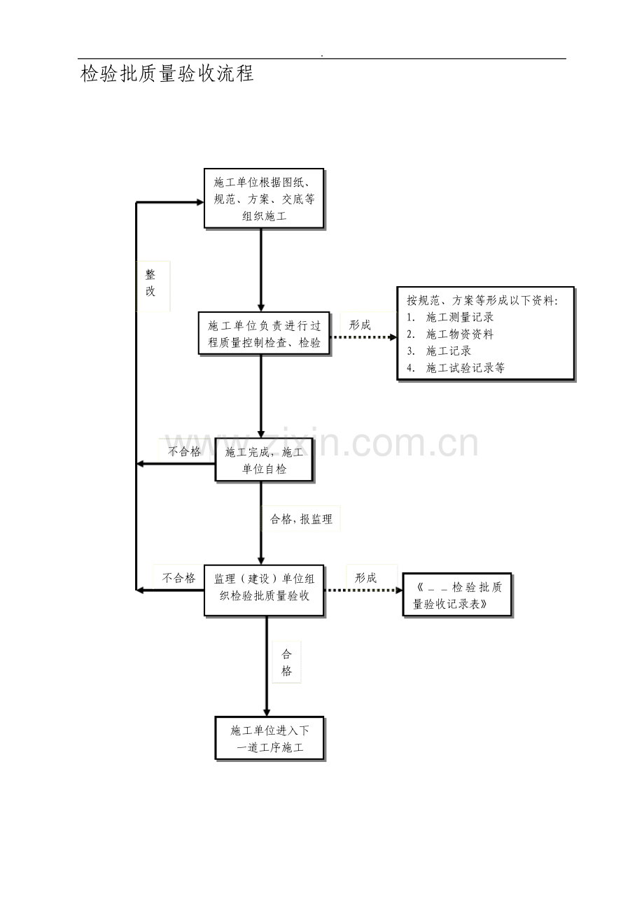 施工资料管理流程图及附表.pdf_第3页