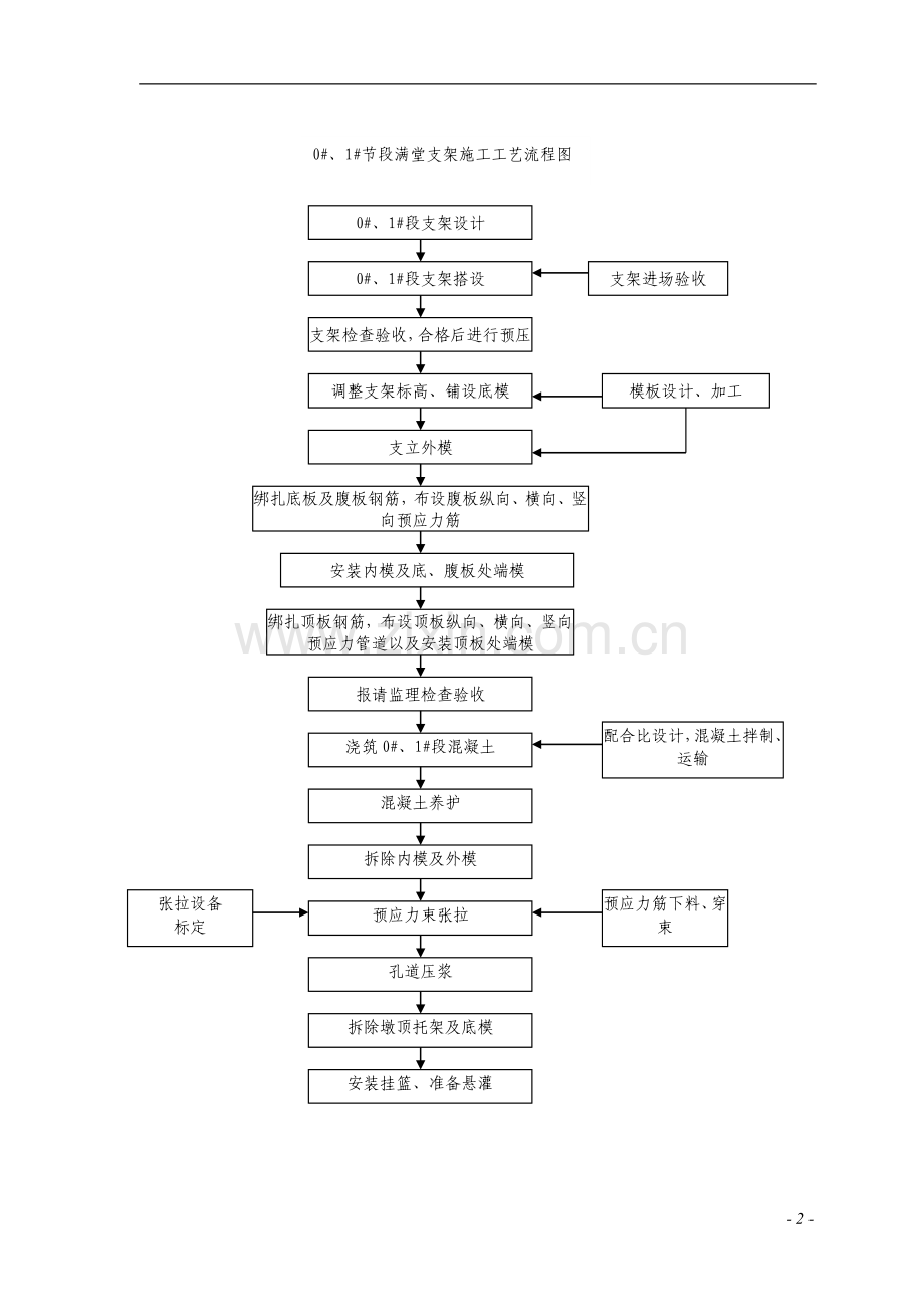 悬臂梁施工作业指导书.doc_第3页