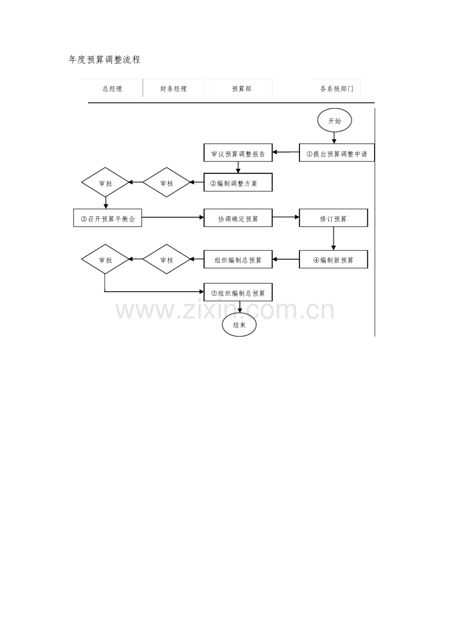 年度预算调整流程.pdf_第1页