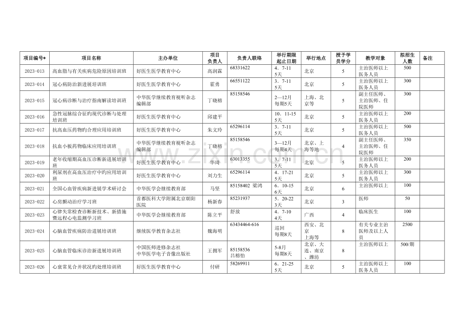 中华医学会I类学分继续医学教育项目第一批.doc_第2页