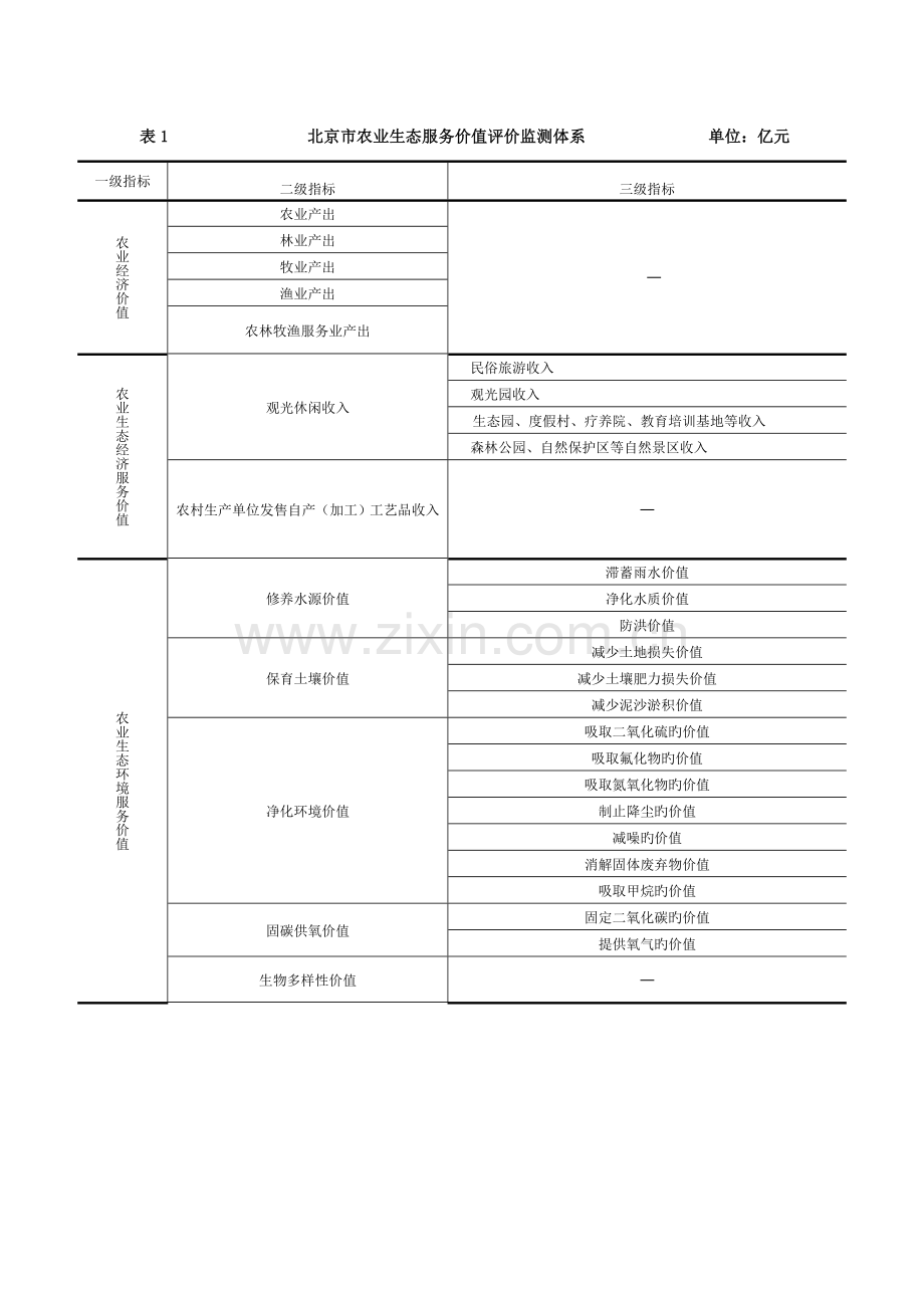 北京市农业生态服务价值评价监测体系.doc_第1页