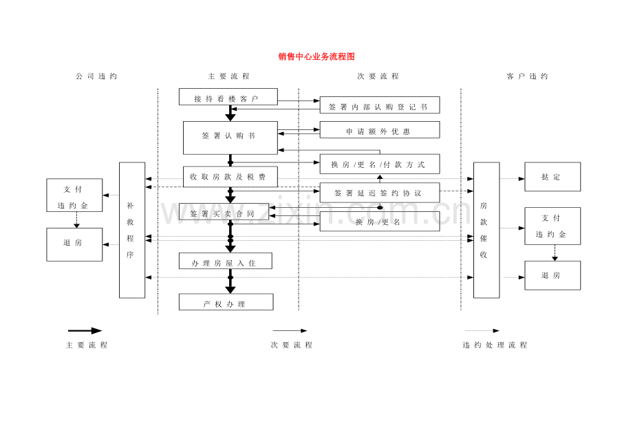 房地产营销中心工作流程.doc_第1页