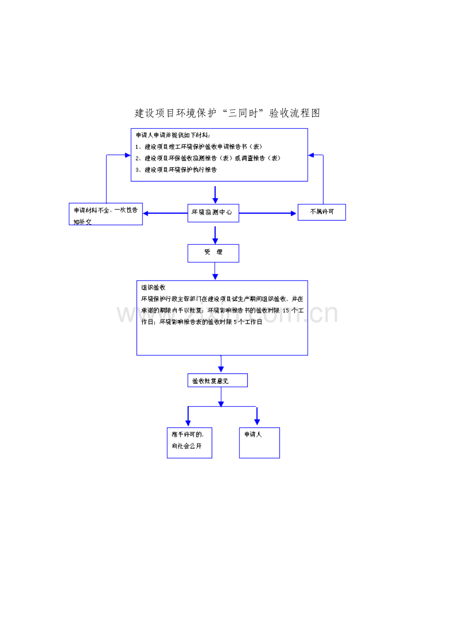 建设项目环境保护三同时验收流程图.pdf_第1页