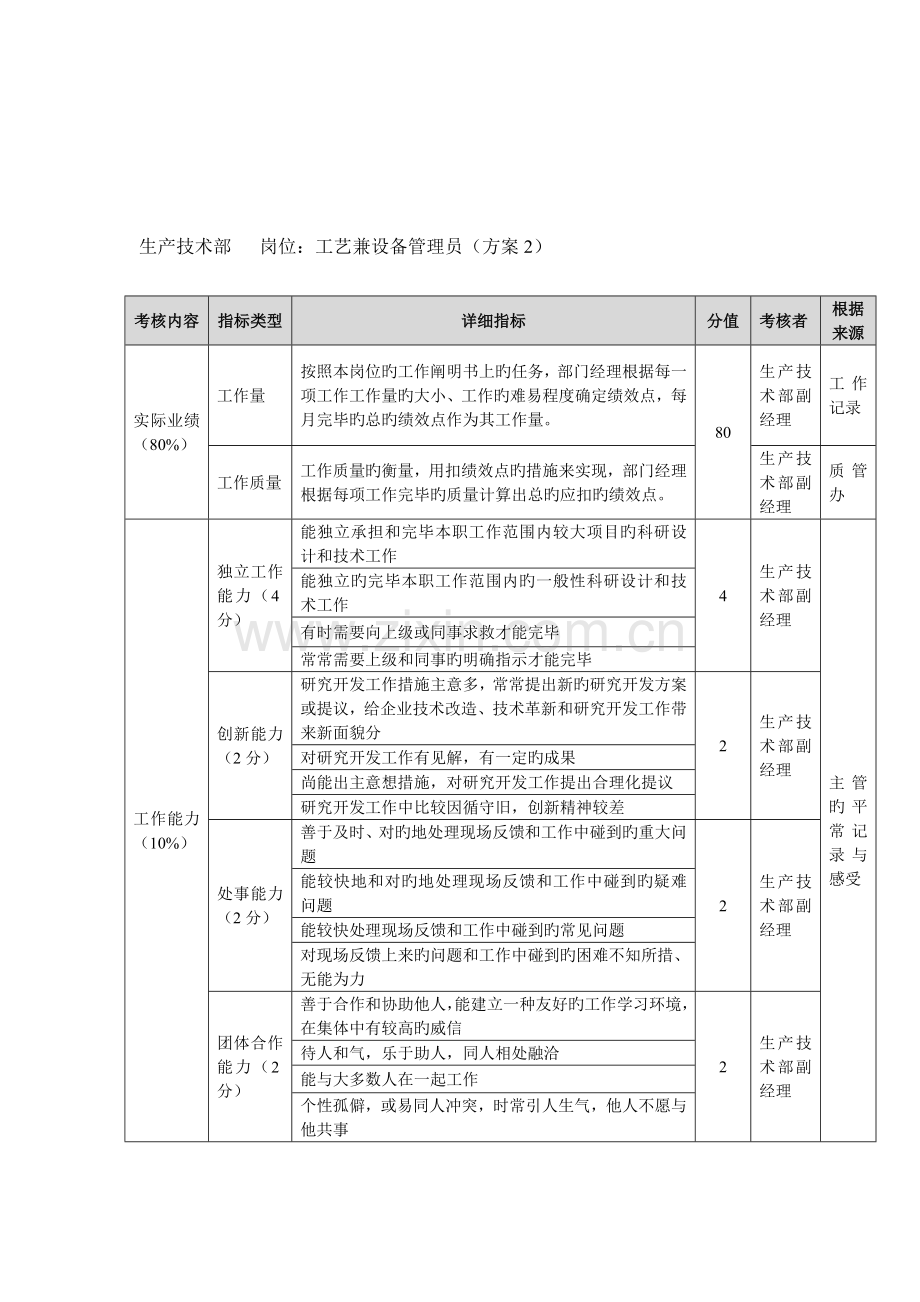 方圆公司生产技术部工艺兼设备管理员方案.doc_第1页