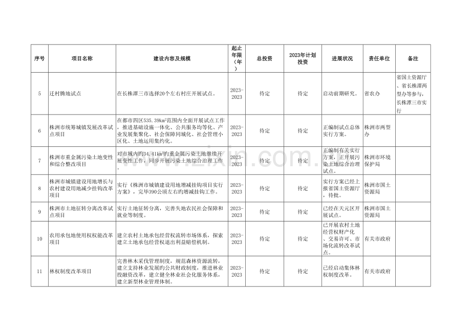 长株潭两型社会建设试验区重大建设与改革项目表.doc_第2页