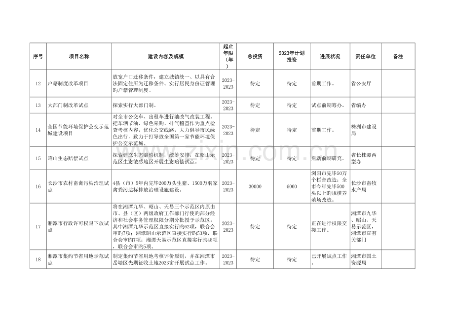 长株潭两型社会建设试验区重大建设与改革项目表.doc_第3页