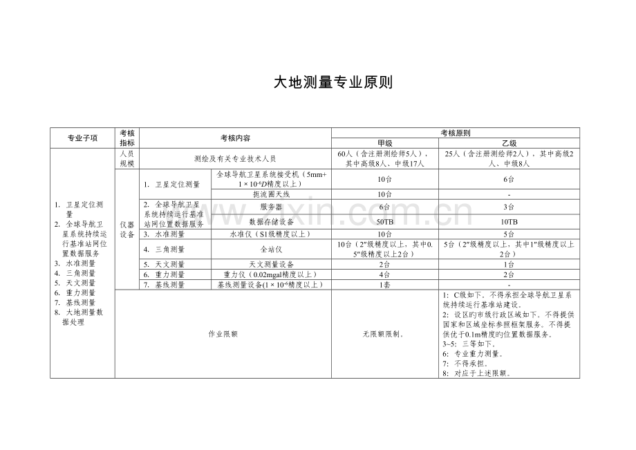 各测绘类型专业标准上海规划和国土资源管理局.doc_第1页