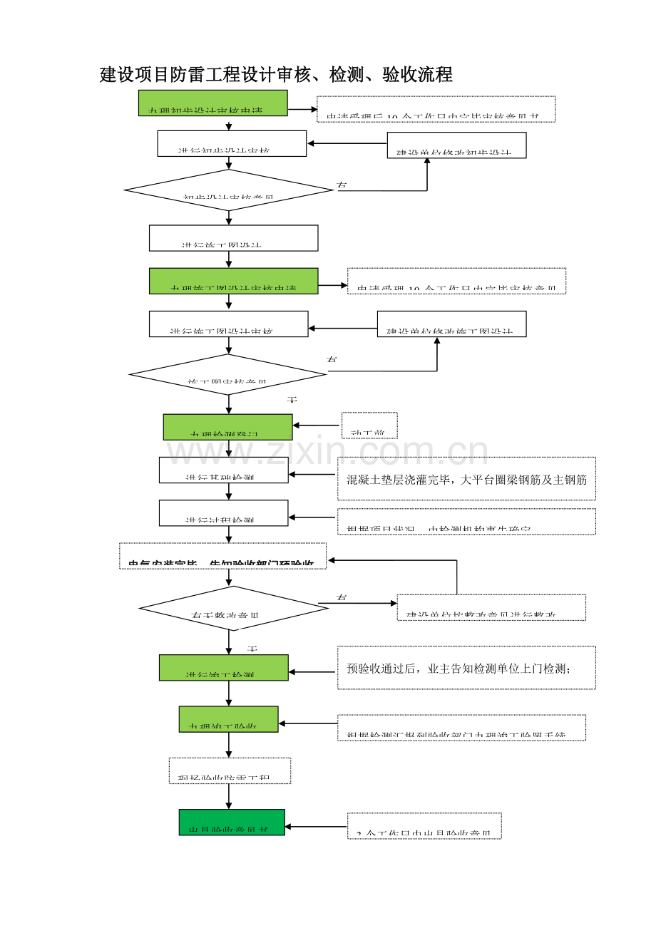 建设项目防雷工程设计审核检测验收流程.doc_第1页