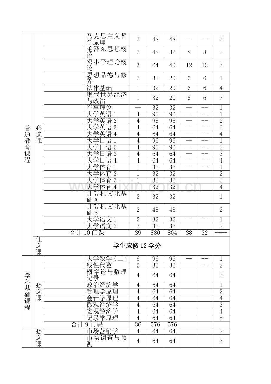 市场营销专业培养方案.doc_第3页