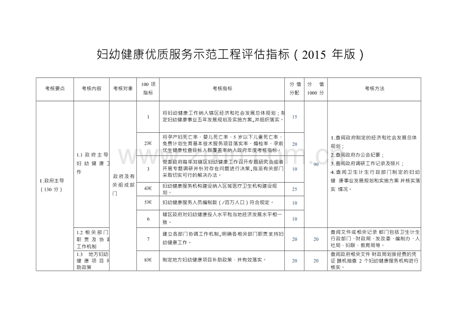 妇幼健康优质服务示范工程评估指标(2015年版).doc_第2页