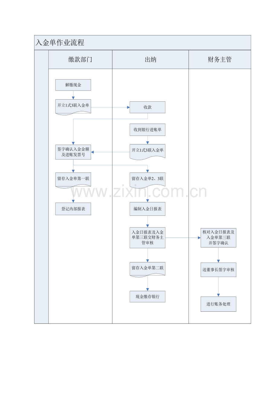 财务收支制度流程图.doc_第1页