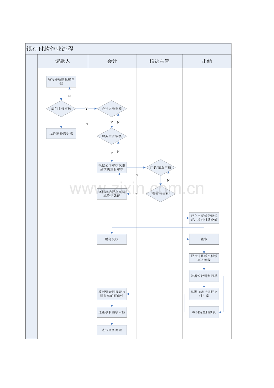 财务收支制度流程图.doc_第3页