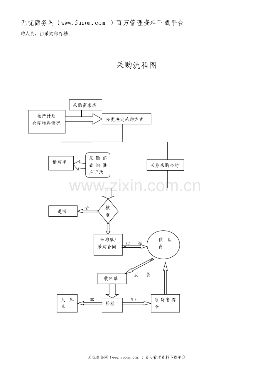 小型企业采购管理制度与采购流程图.pdf_第3页