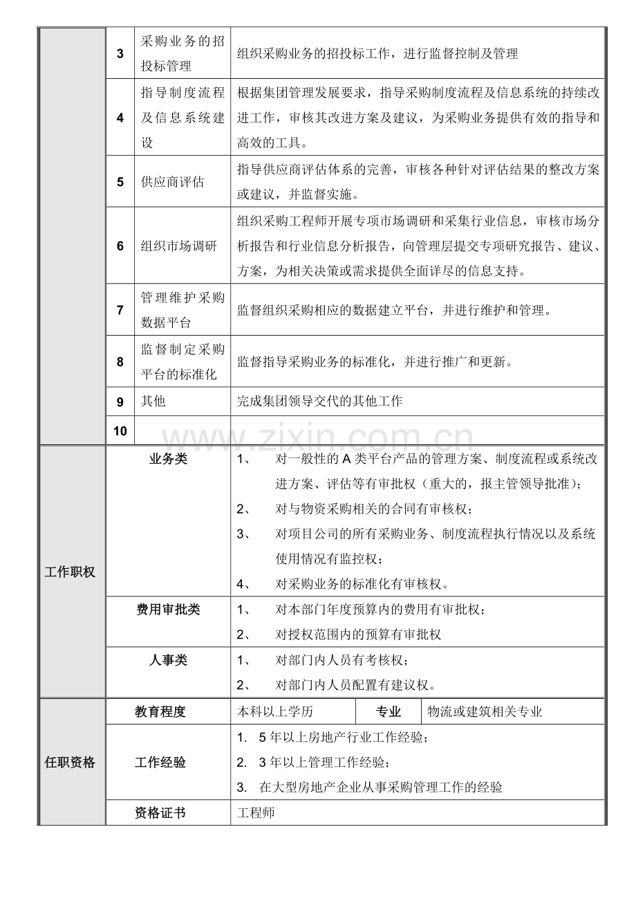 正略钧策永泰地产集团总部采购部岗位说明书汇编.doc_第3页