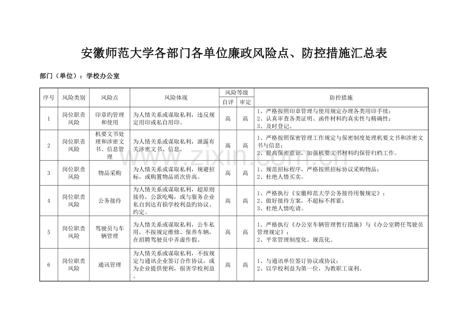 单位内各部门廉政风险点防控措施.doc_第1页