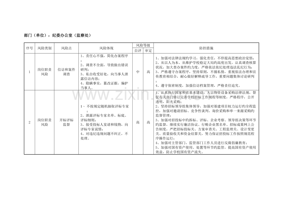 单位内各部门廉政风险点防控措施.doc_第3页