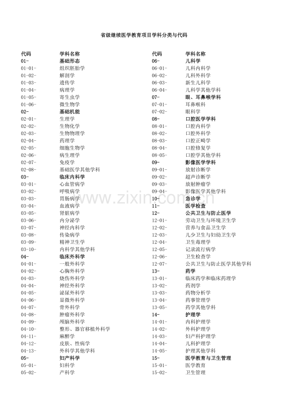 浙江继续医学教育项目Ⅰ类学分.doc_第3页