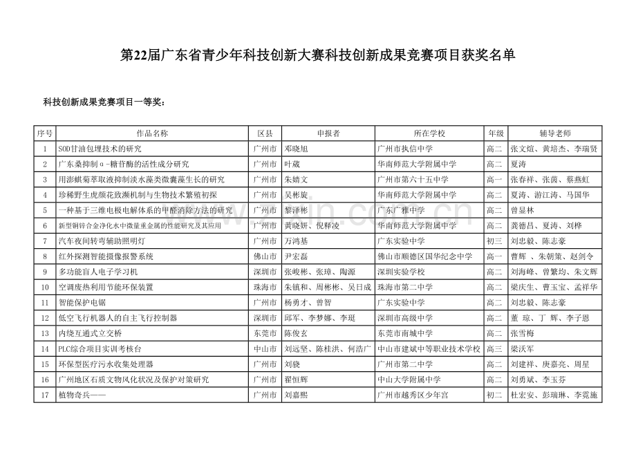 广东省青少年科技创新大赛项目成绩.doc_第1页