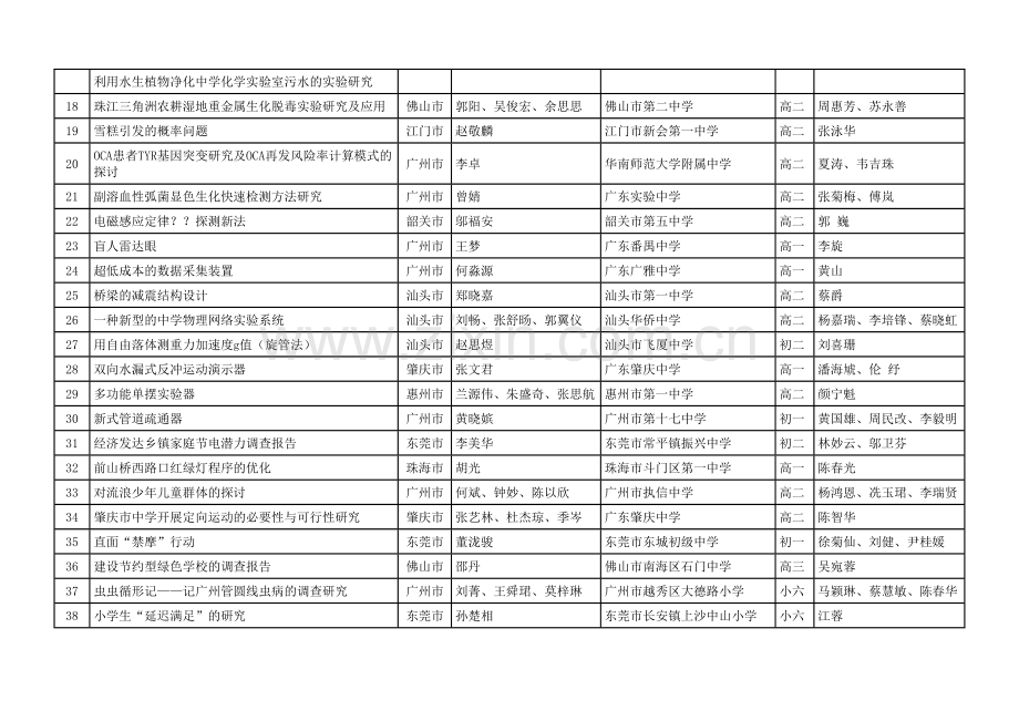 广东省青少年科技创新大赛项目成绩.doc_第2页