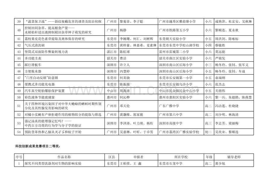 广东省青少年科技创新大赛项目成绩.doc_第3页