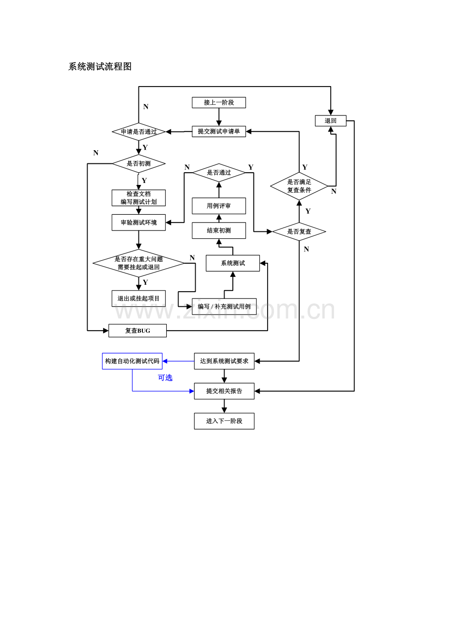 软件品质管理流程.doc_第3页