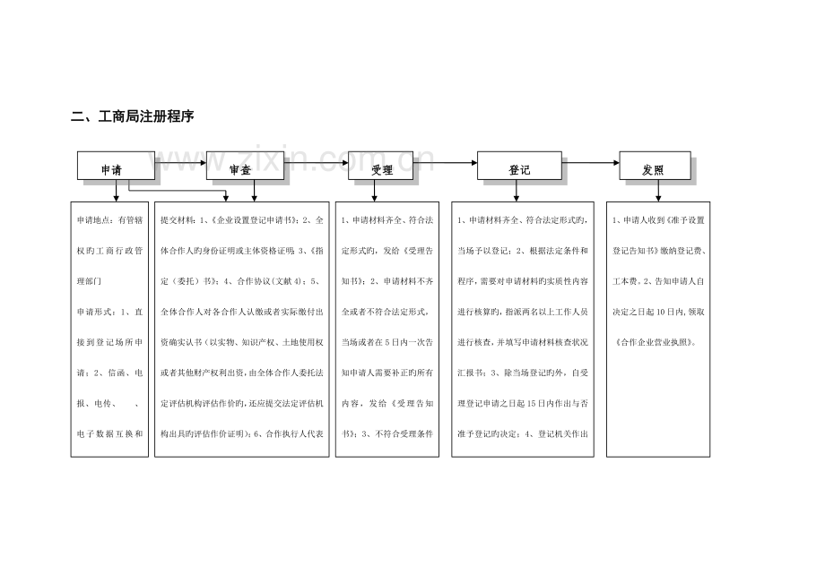 注册有限合伙企业注册流程图.doc_第3页