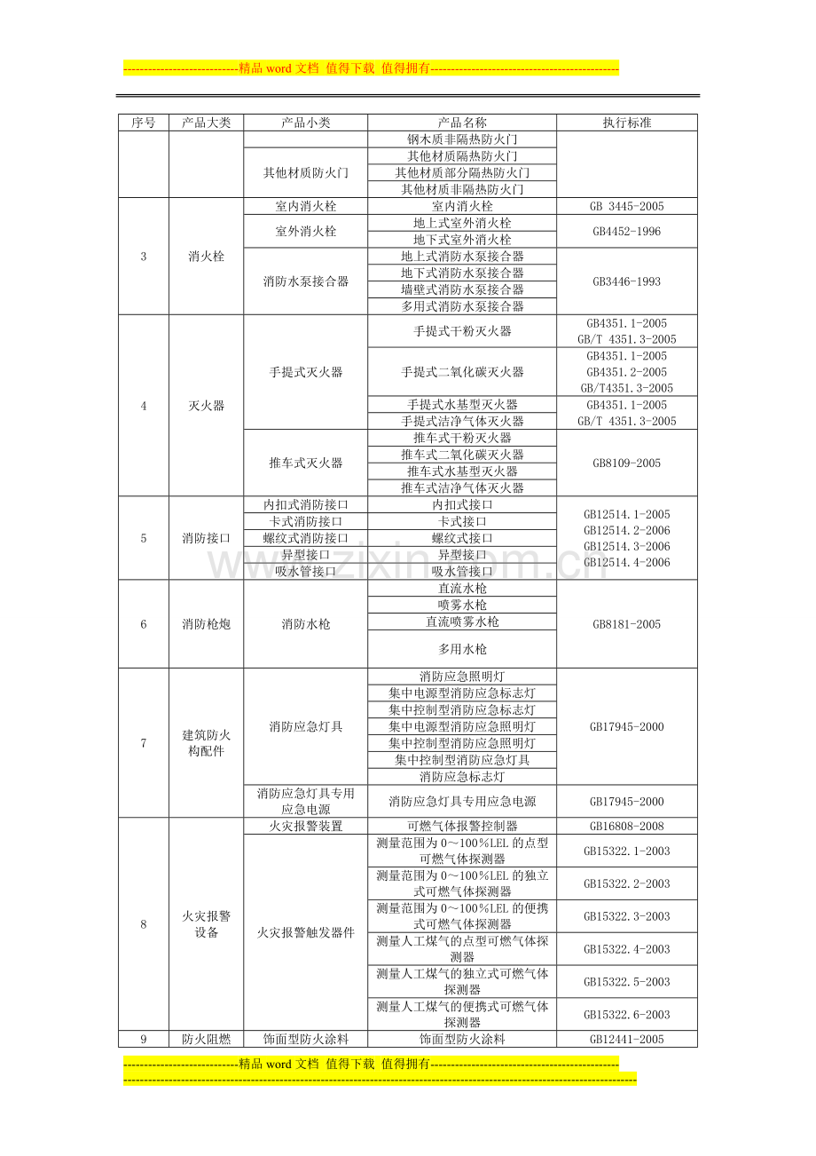 施工现场材料3C认证及消防型式认可目录.doc_第2页