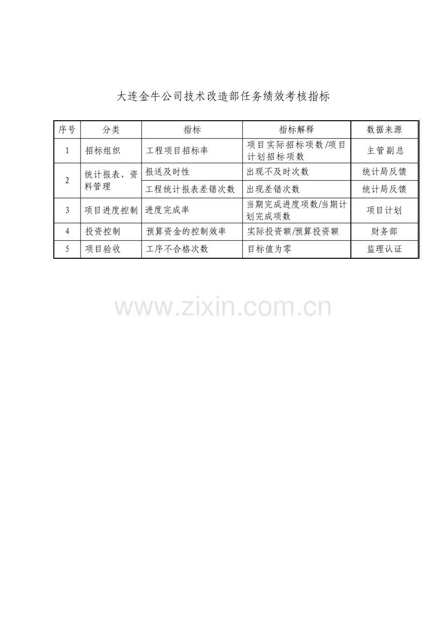 公司技术改造部任务绩效考核指标.pdf_第1页