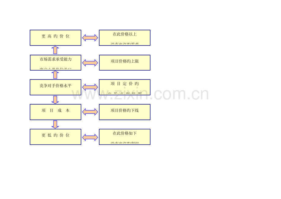 定价原则与方法模板房地产策划学习用.doc_第2页