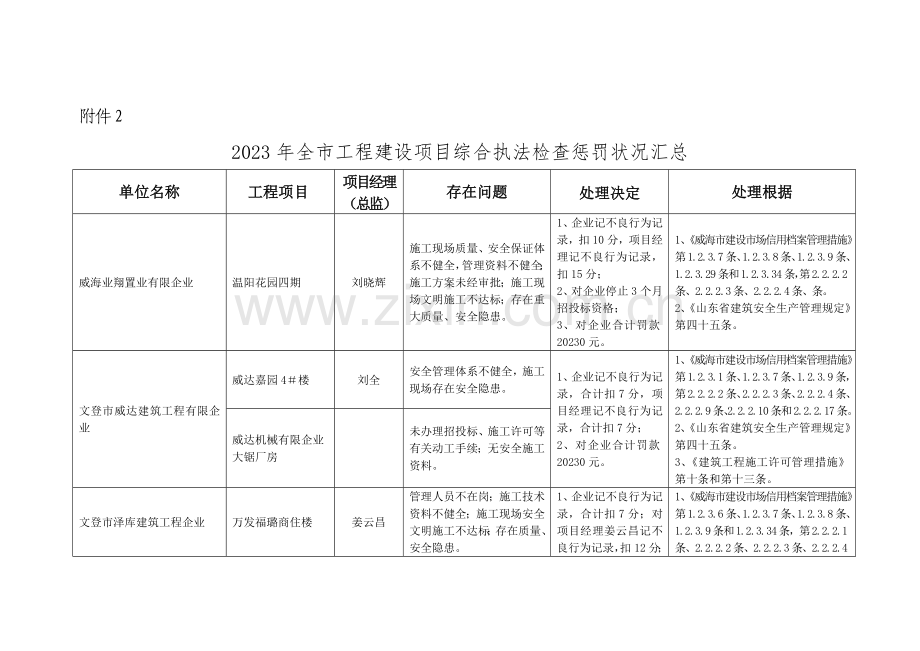 全市工程建设项目综合执法检查通报表扬情况汇总.doc_第3页