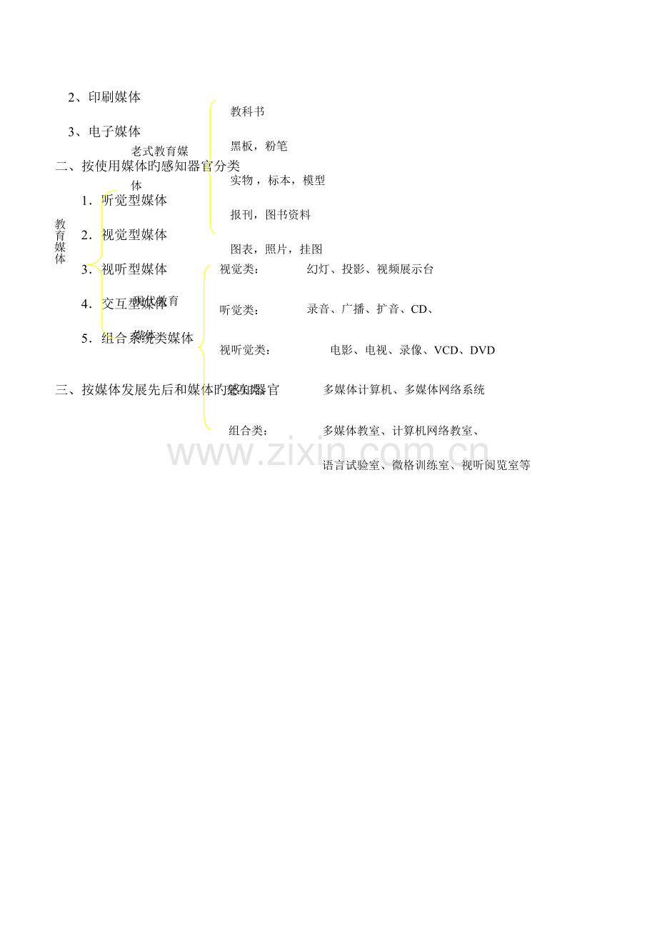 教育技术教学媒体的理论与实践复习题.doc_第2页