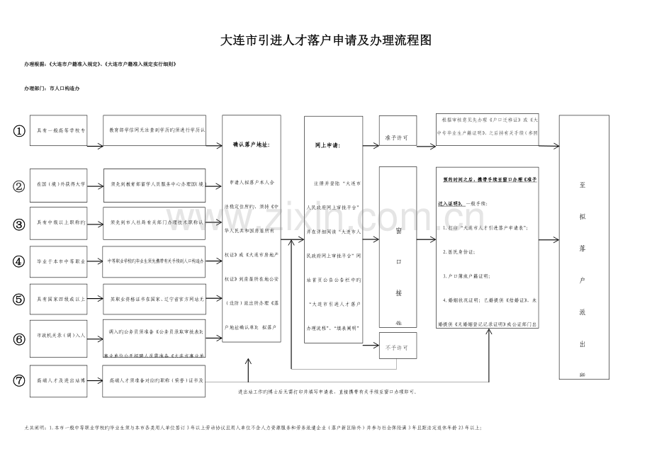 大连市引进人才落户申请及办理流程图重要提示及填表说明.doc_第1页