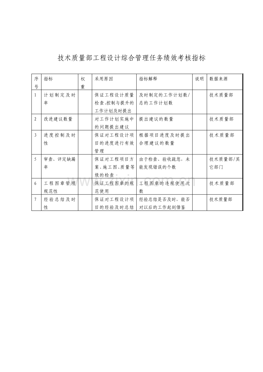 技术质量部工程设计综合管理任务绩效考核指标.pdf_第1页