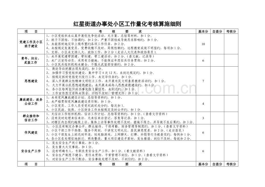 红星街道办事处社区工作量化考核实施方案与细则.doc_第1页