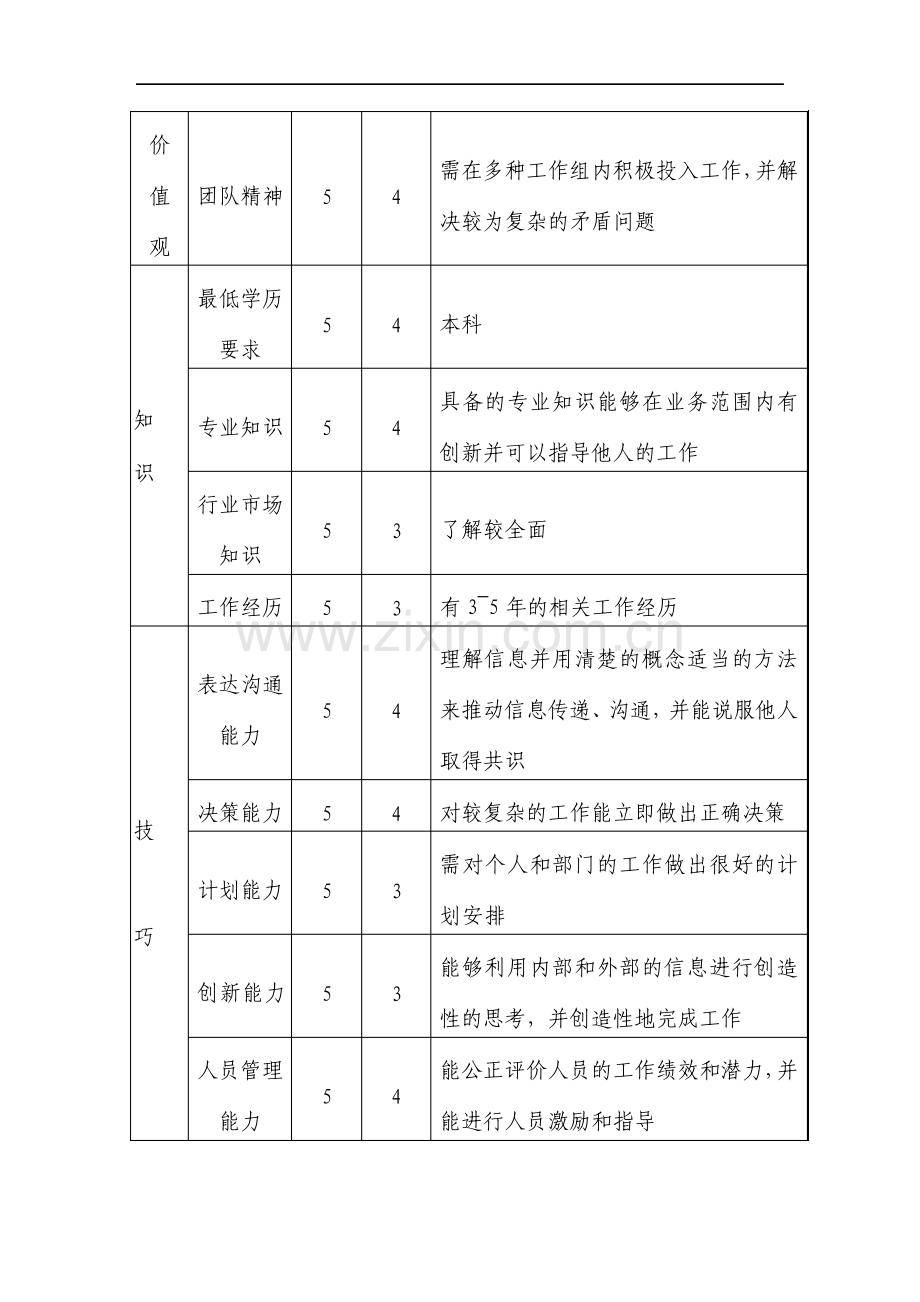 企管部运营主管职位说明书.pdf_第3页