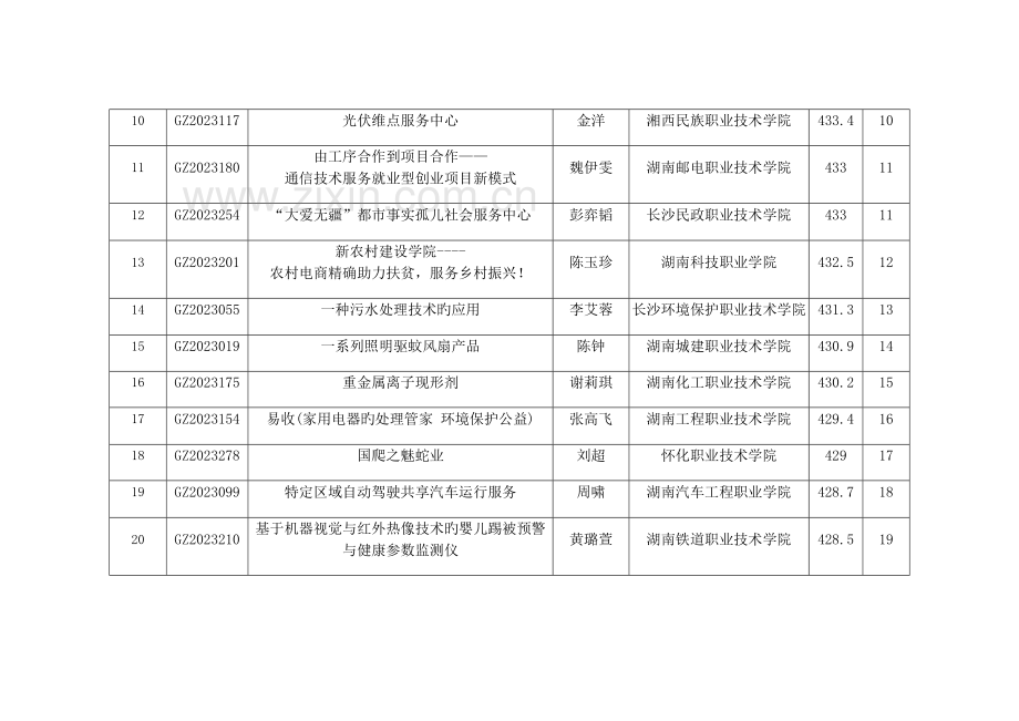 湖南黄炎培职业教育奖创业规划大赛.doc_第3页