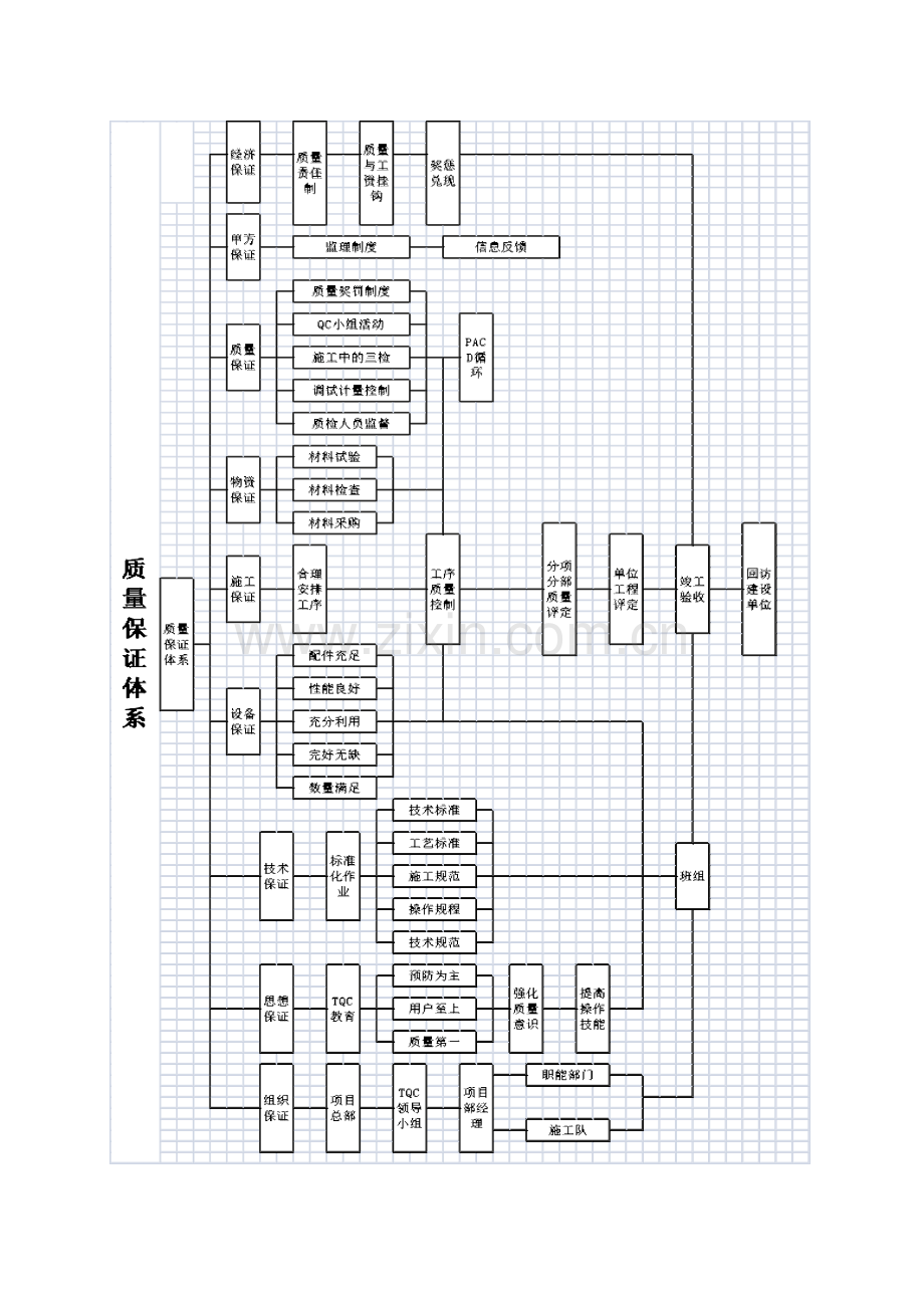 建筑施工管理框架图.doc_第3页