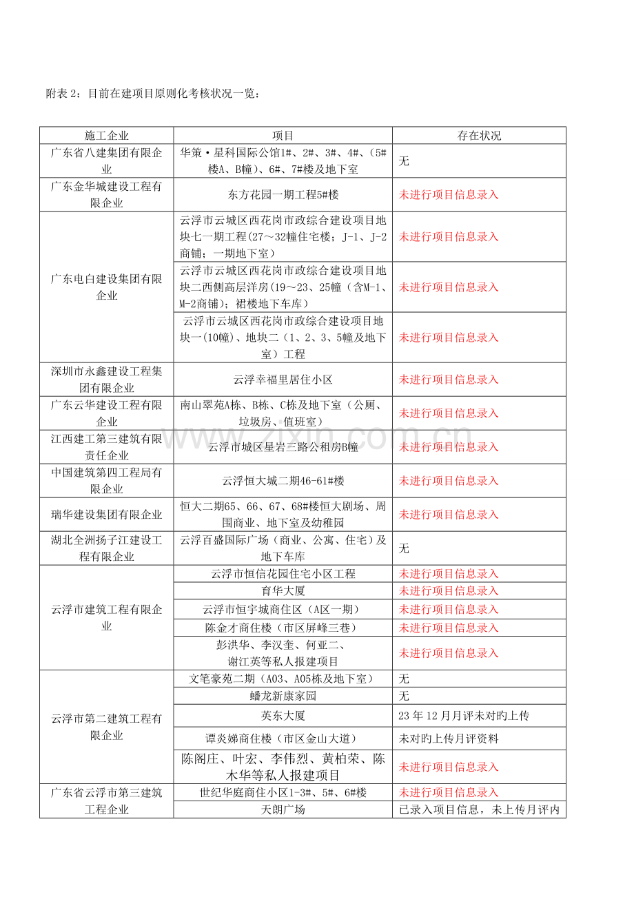 附表目前在建项目标准化考评情况一览.doc_第1页