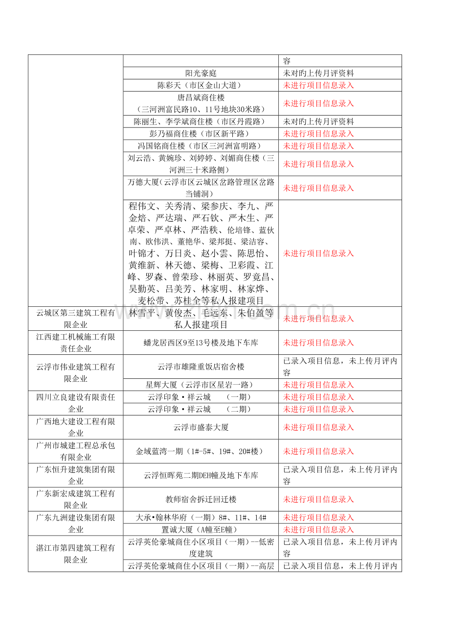 附表目前在建项目标准化考评情况一览.doc_第2页