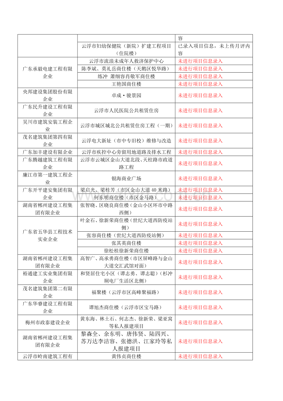 附表目前在建项目标准化考评情况一览.doc_第3页